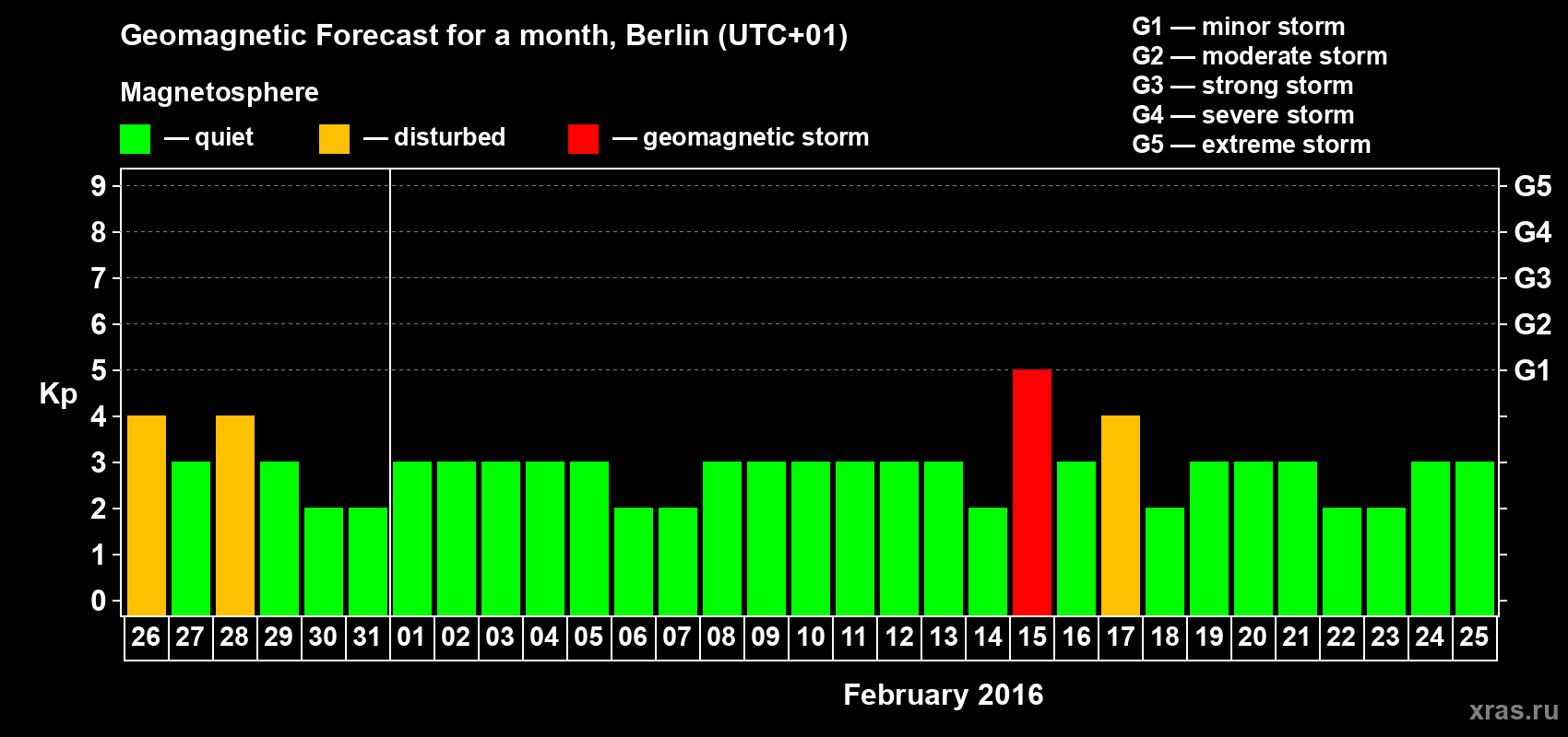 Forecast of the daily maximal value of geomagnetic index&nbsp;Kp for <b>1 month</b> (31 days) <b>from Jan 26, 2016 to Feb 25, 2016</b>