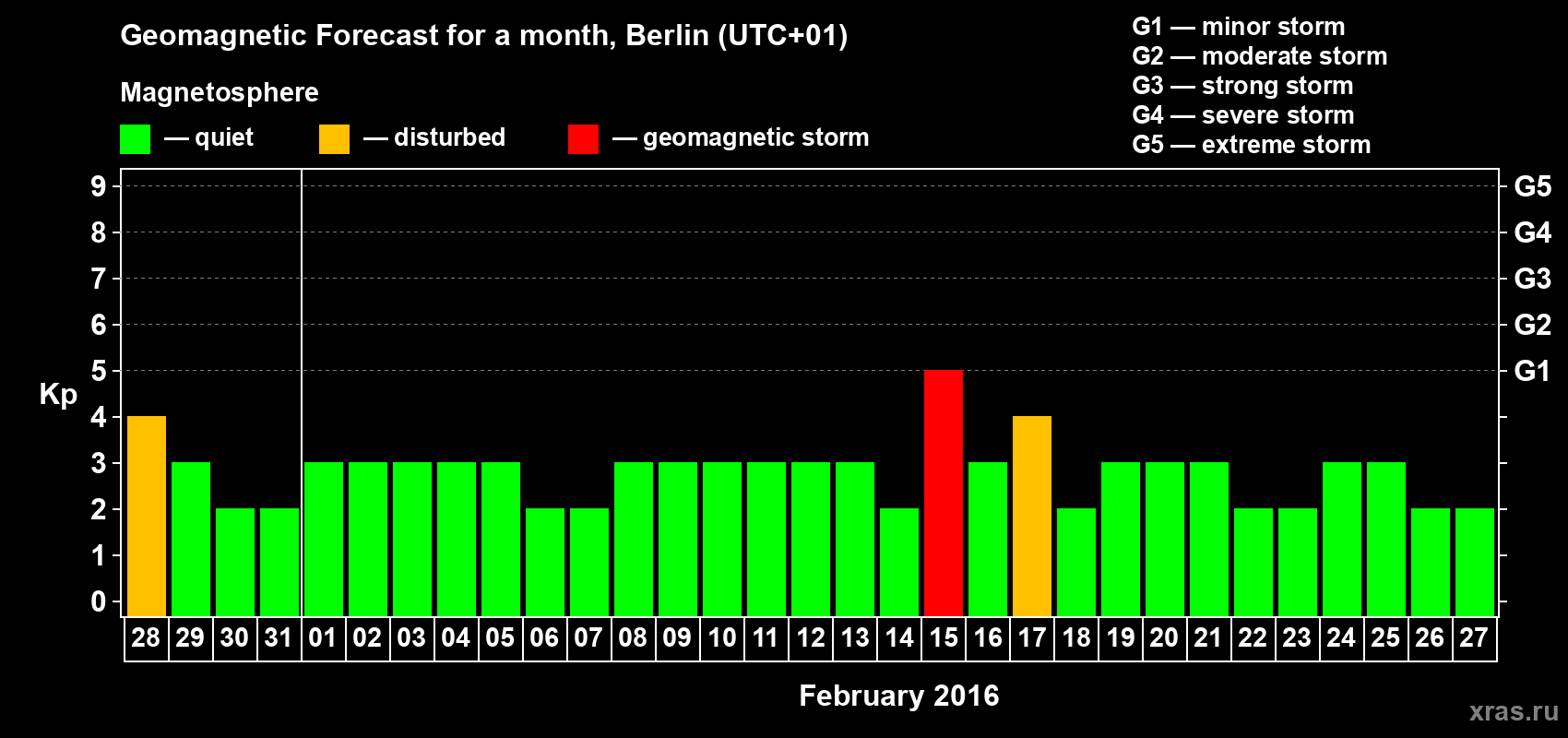 Forecast of the daily maximal value of geomagnetic index Kp for <b>1 month</b> (31 days) <b>from Jan 28, 2016 to Feb 27, 2016</b>
