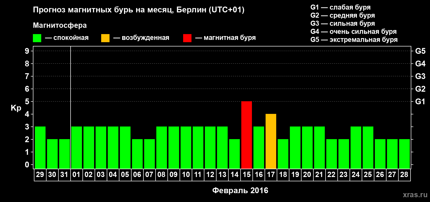 Прогноз максимального суточного геомагнитного индекса Kp на <b>1 месяц</b> (31 день) <b>с 29 января по 28 февраля 2016 г</b>
