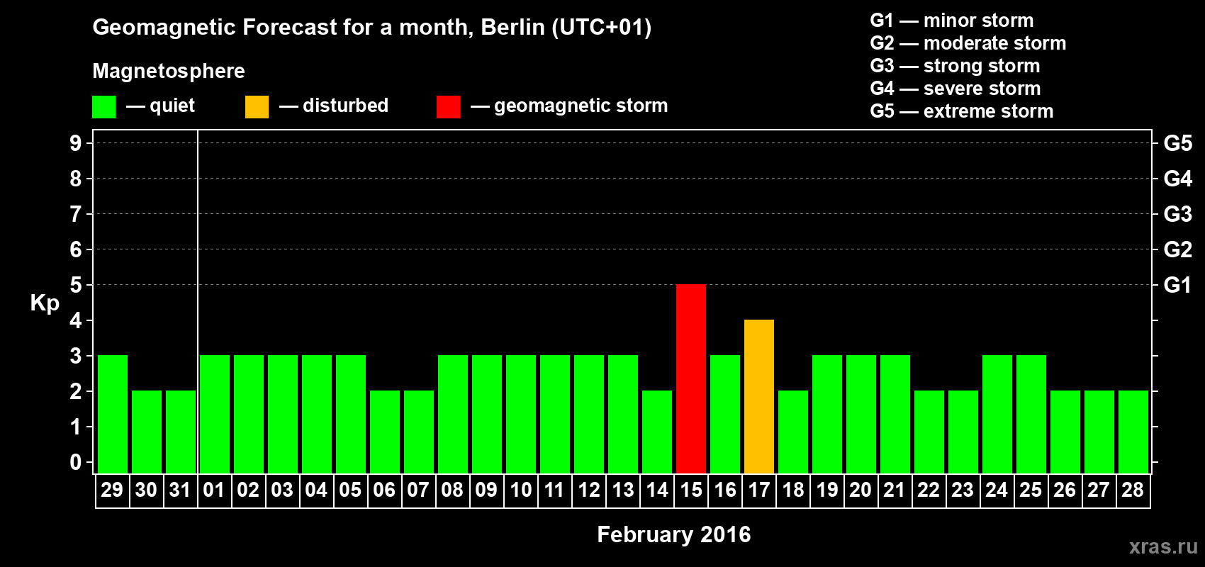 Forecast of the daily maximal value of geomagnetic index&nbsp;Kp for <b>1 month</b> (31 days) <b>from Jan 29, 2016 to Feb 28, 2016</b>