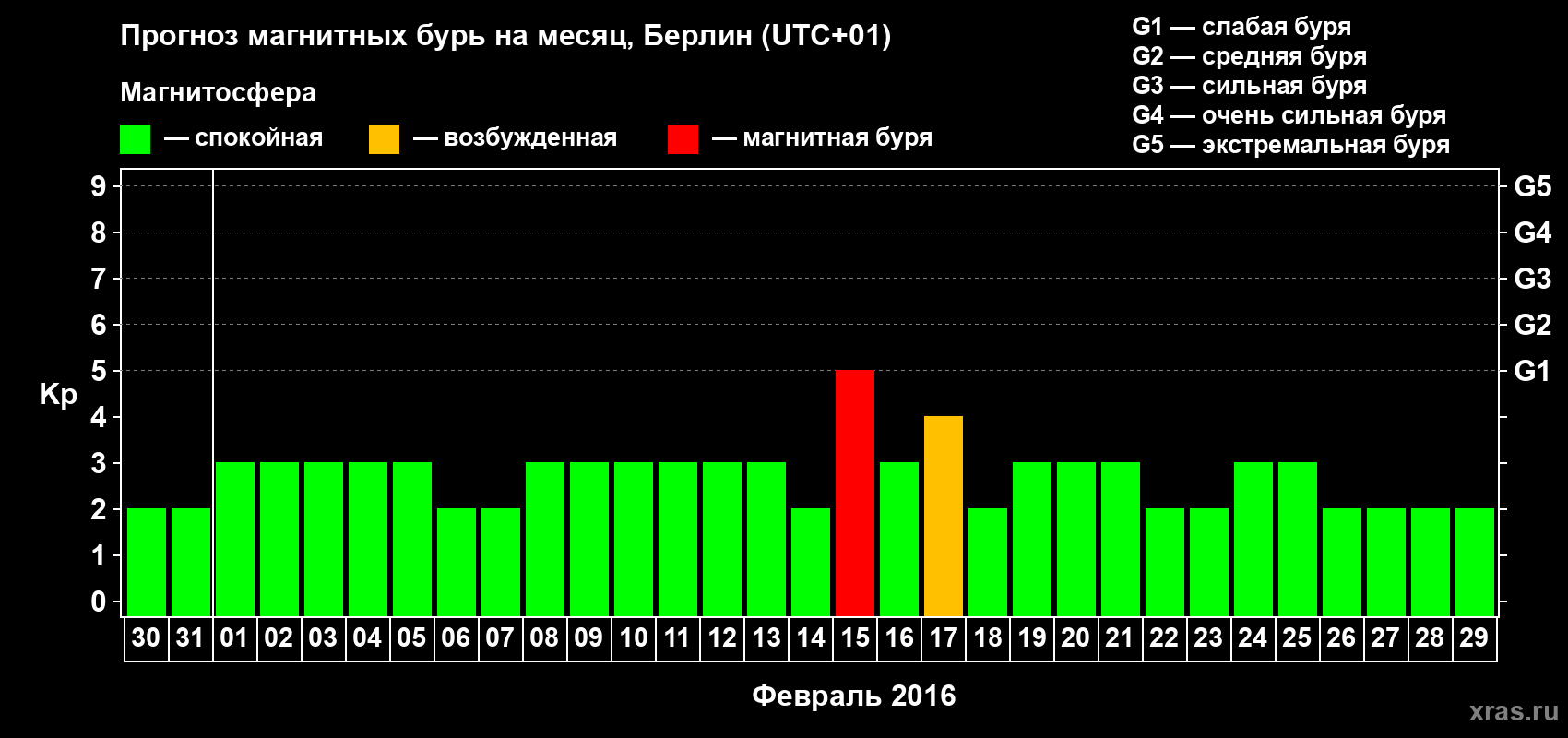 Прогноз максимального суточного геомагнитного индекса Kp на <b>1 месяц</b> (31 день) <b>с 30 января по 29 февраля 2016 г</b>