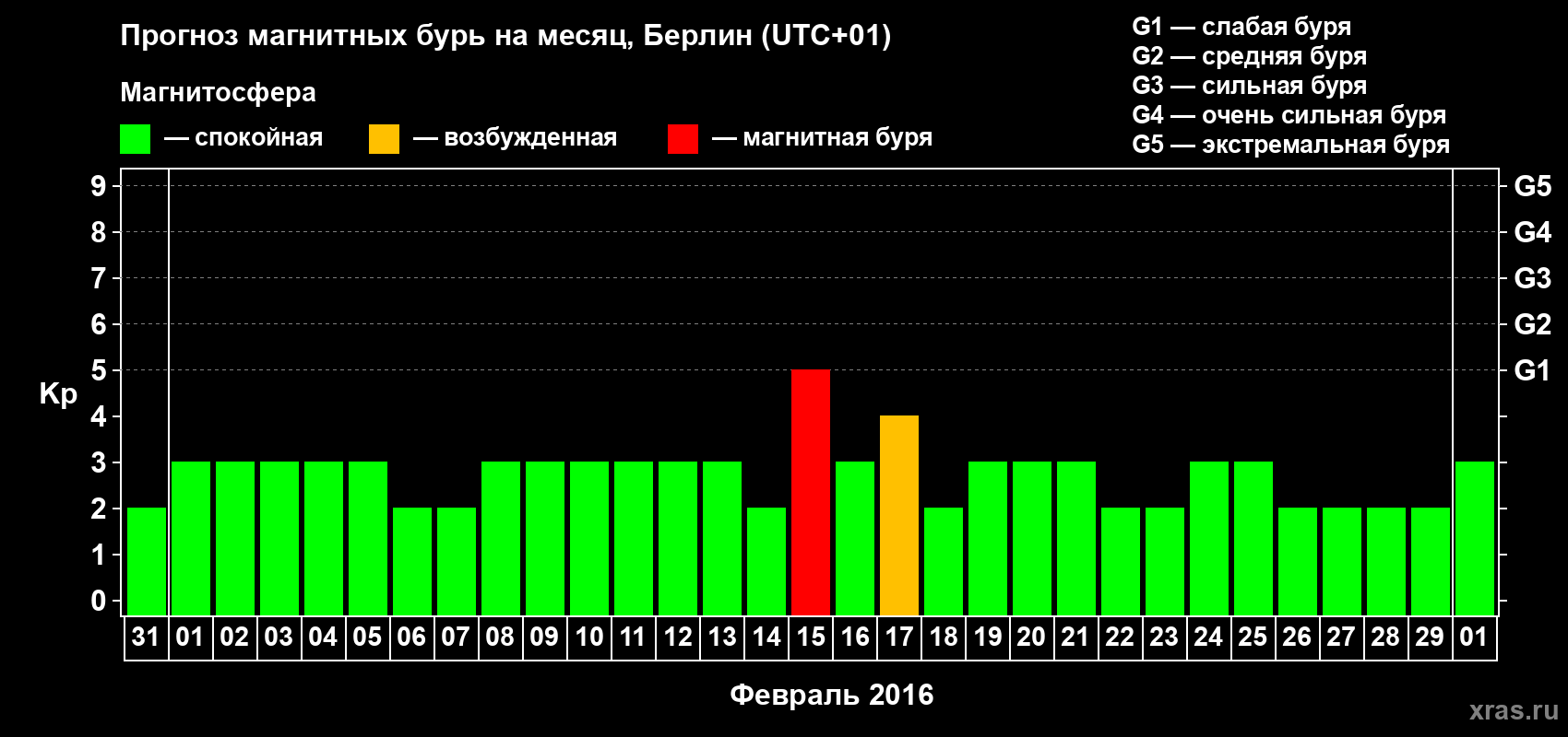 Прогноз максимального суточного геомагнитного индекса&nbsp;Kp на <b>1 месяц</b> (31 день) <b>с 31 января по 01 марта 2016 г</b>