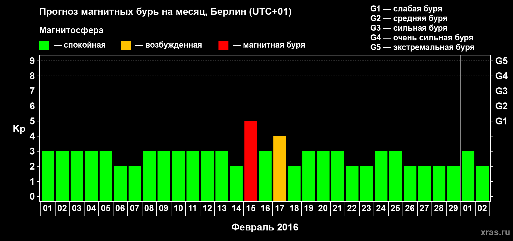 Прогноз максимального суточного геомагнитного индекса Kp на <b>1 месяц</b> (31 день) <b>с 01 февраля по 02 марта 2016 г</b>