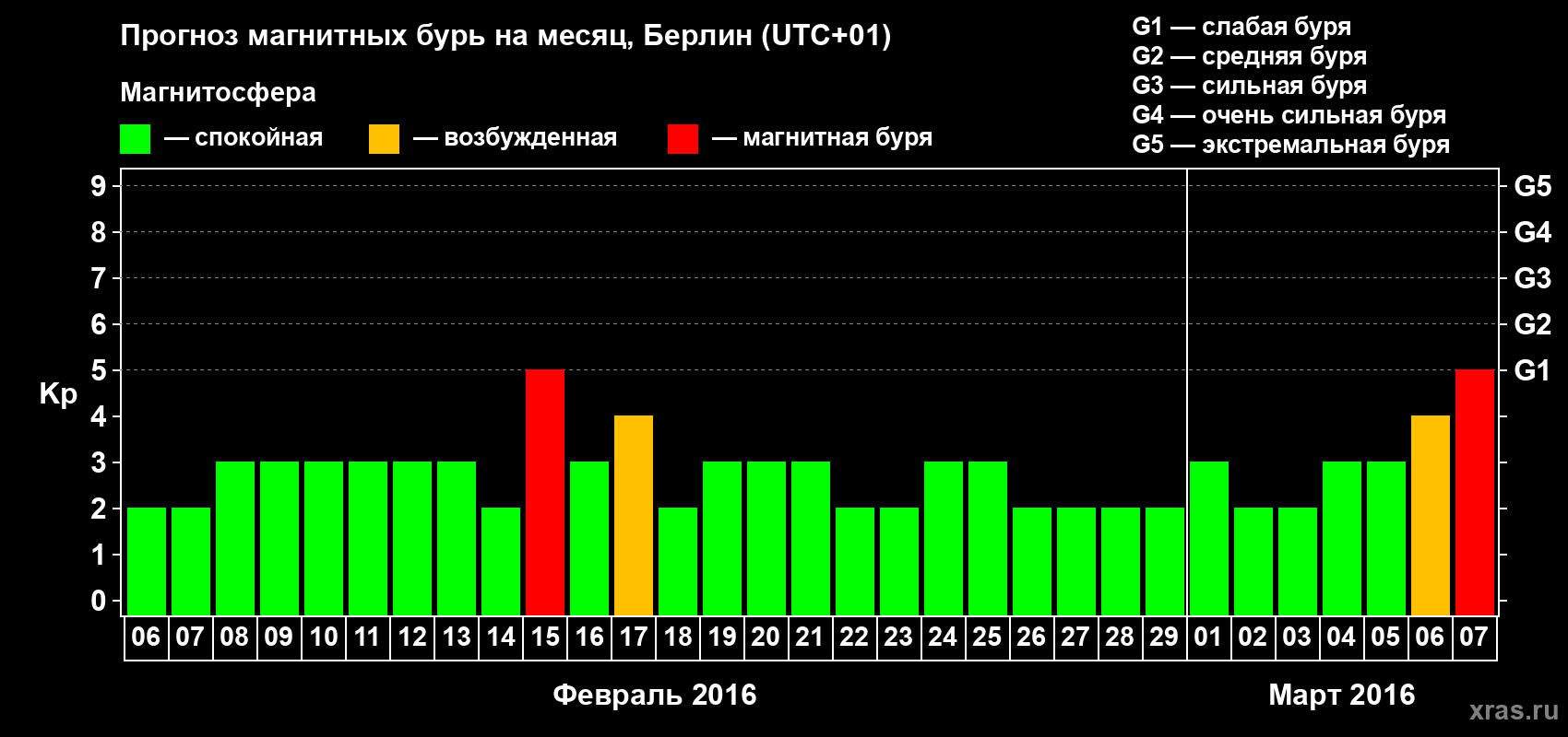 Прогноз максимального суточного геомагнитного индекса Kp на <b>1 месяц</b> (31 день) <b>с 06 февраля по 07 марта 2016 г</b>
