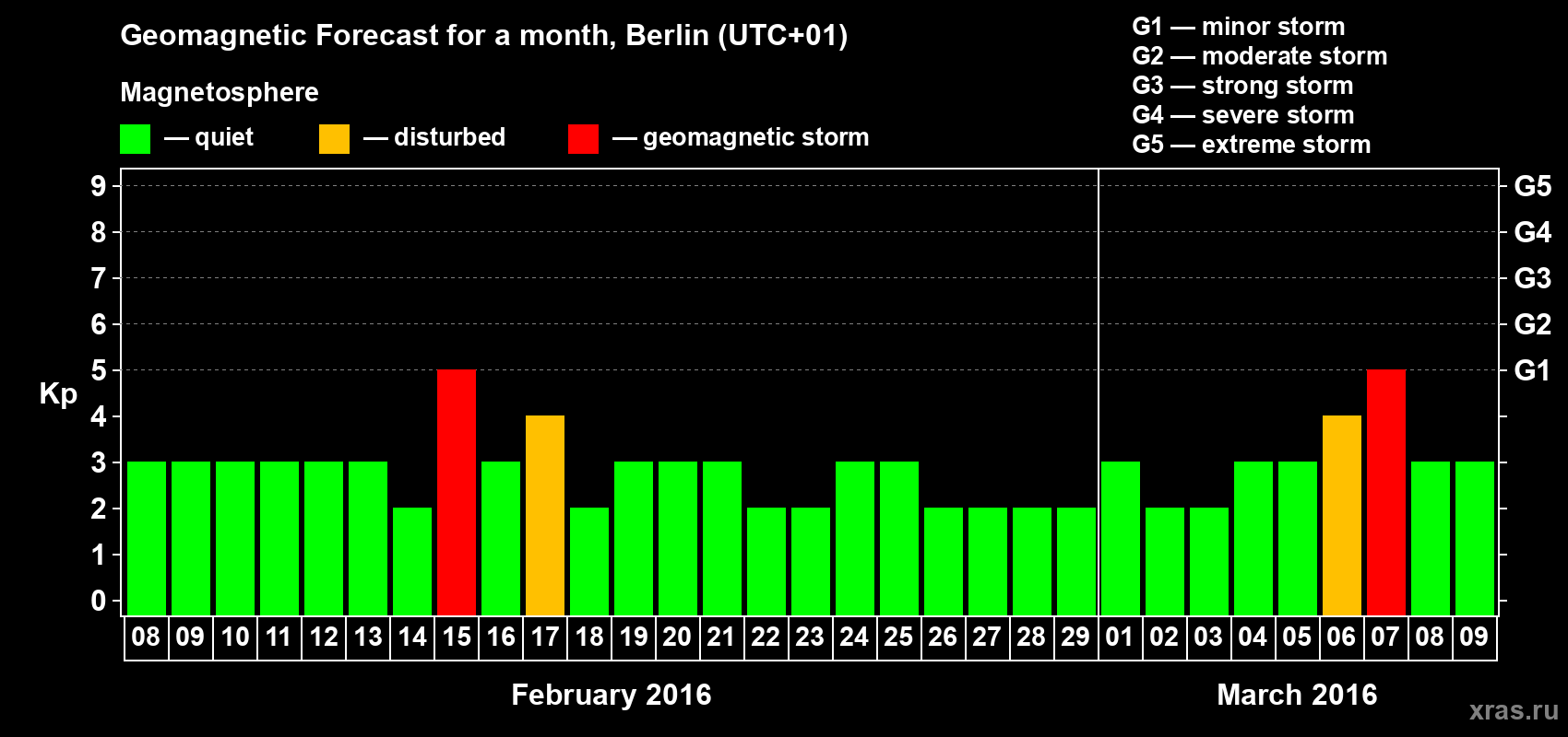 Forecast of the daily maximal value of geomagnetic index Kp for <b>1 month</b> (31 days) <b>from Feb 08, 2016 to Mar 09, 2016</b>