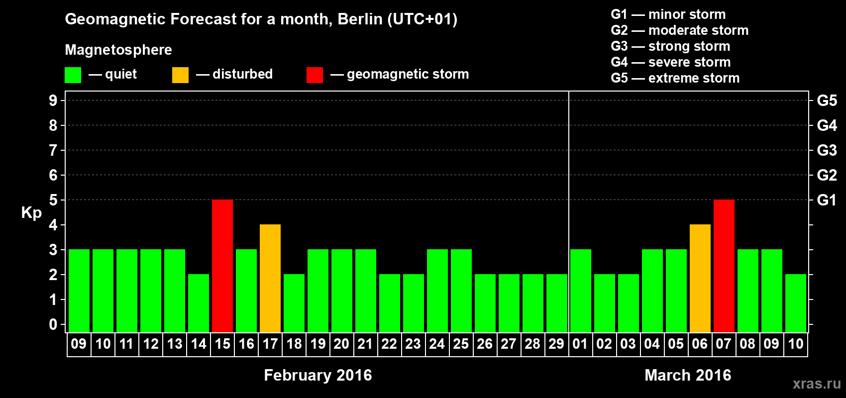 Forecast of the daily maximal value of geomagnetic index Kp for <b>1 month</b> (31 days) <b>from Feb 09, 2016 to Mar 10, 2016</b>