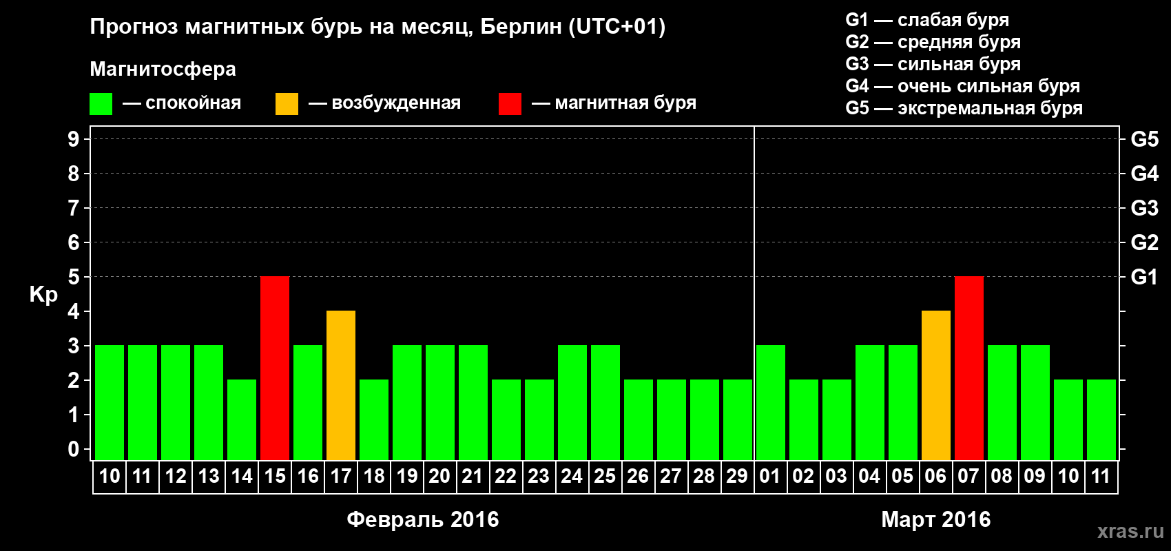 Прогноз максимального суточного геомагнитного индекса Kp на <b>1 месяц</b> (31 день) <b>с 10 февраля по 11 марта 2016 г</b>