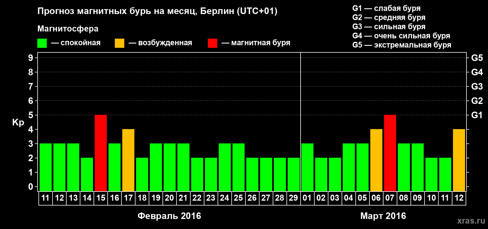 Прогноз максимального суточного геомагнитного индекса&nbsp;Kp на <b>1 месяц</b> (31 день) <b>с 11 февраля по 12 марта 2016 г</b>