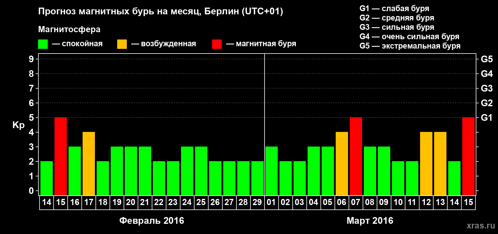 Прогноз максимального суточного геомагнитного индекса Kp на <b>1 месяц</b> (31 день) <b>с 14 февраля по 15 марта 2016 г</b>