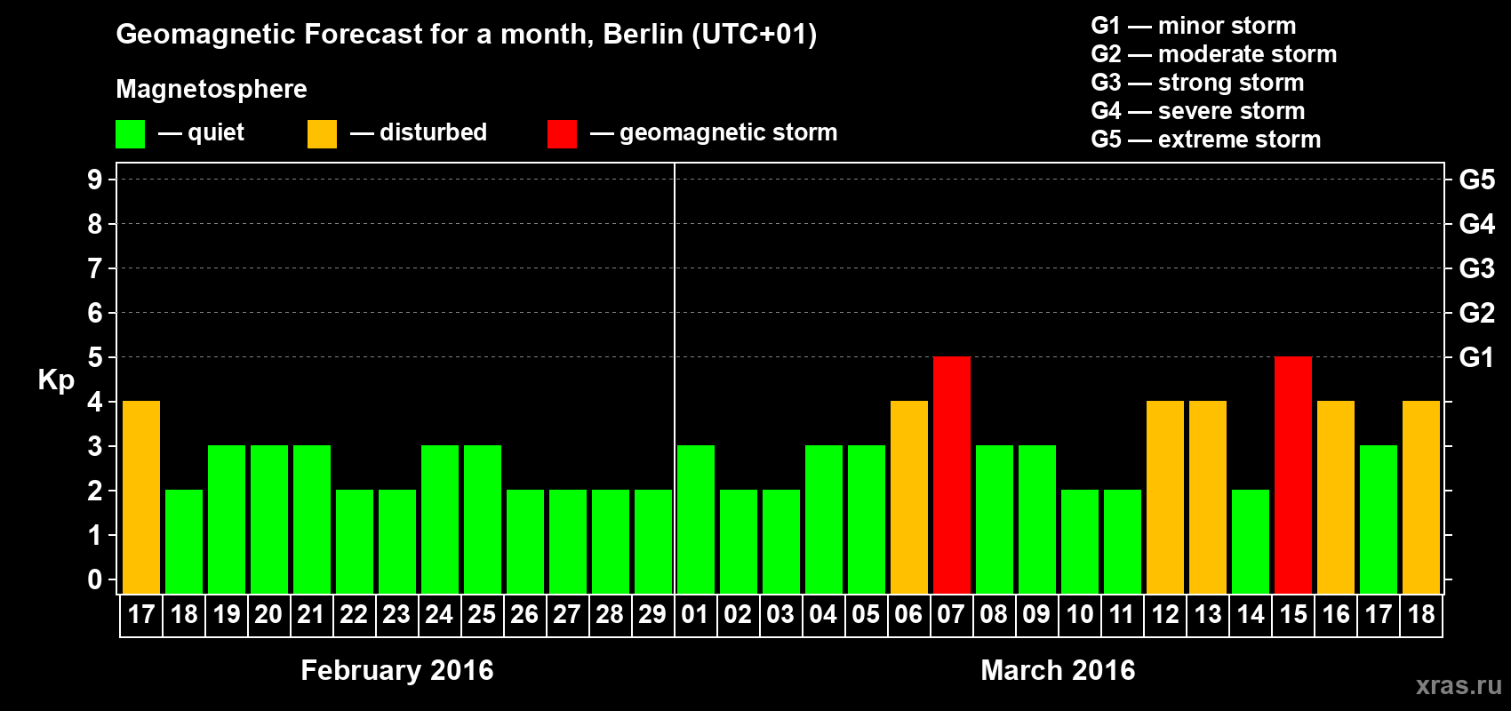 Forecast of the daily maximal value of geomagnetic index&nbsp;Kp for <b>1 month</b> (31 days) <b>from Feb 17, 2016 to Mar 18, 2016</b>