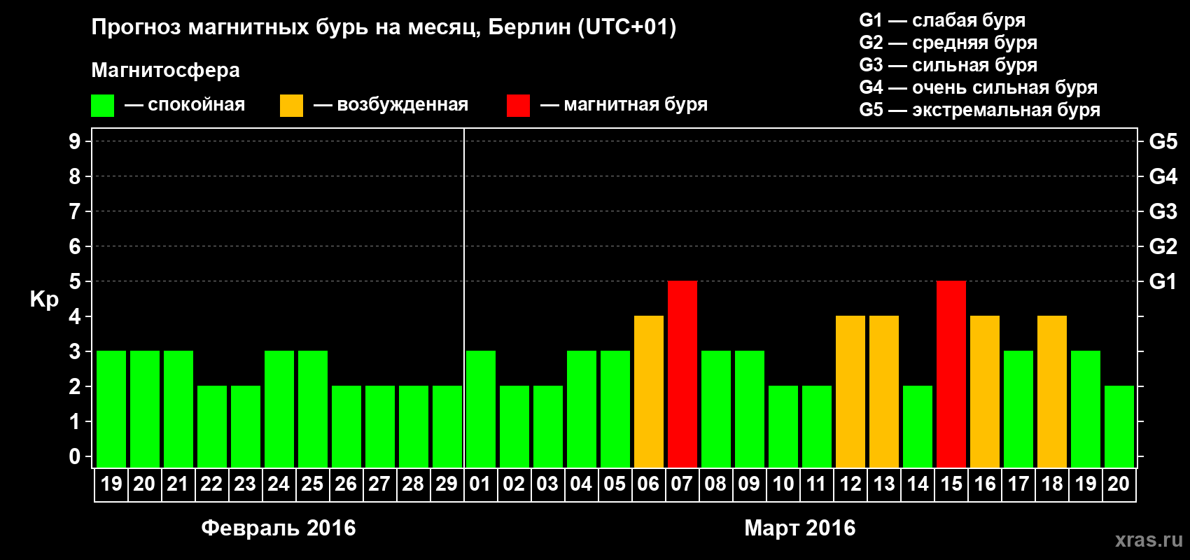Прогноз максимального суточного геомагнитного индекса&nbsp;Kp на <b>1 месяц</b> (31 день) <b>с 19 февраля по 20 марта 2016 г</b>