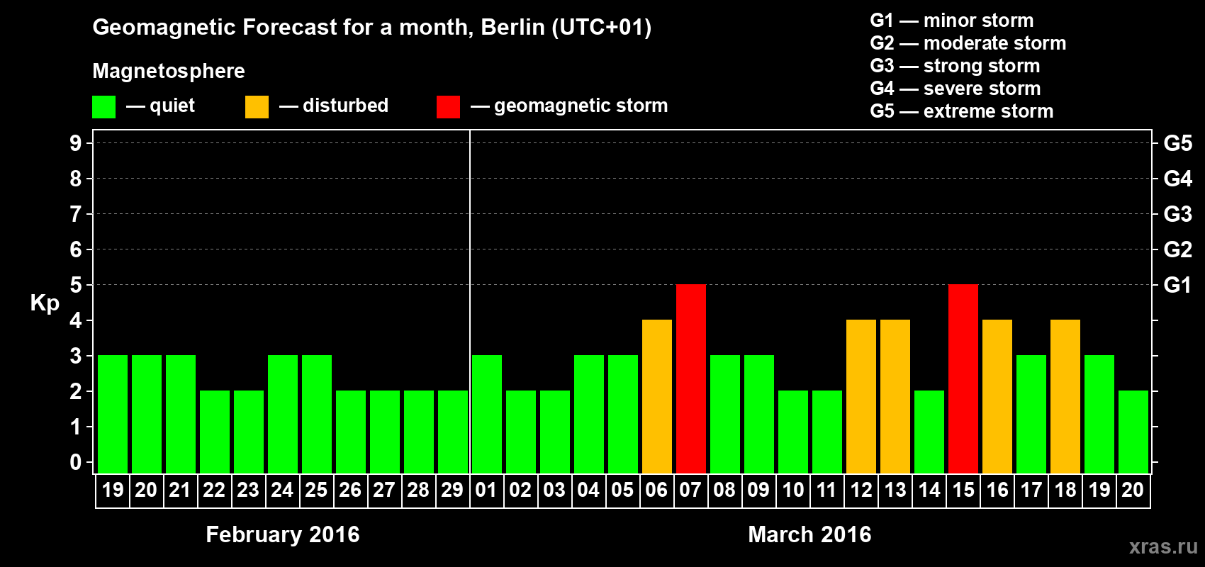 Forecast of the daily maximal value of geomagnetic index Kp for <b>1 month</b> (31 days) <b>from Feb 19, 2016 to Mar 20, 2016</b>