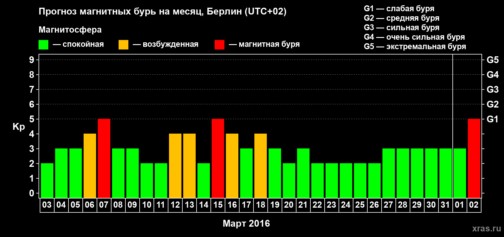 Прогноз максимального суточного геомагнитного индекса&nbsp;Kp на <b>1 месяц</b> (31 день) <b>с 03 марта по 02 апреля 2016 г</b>