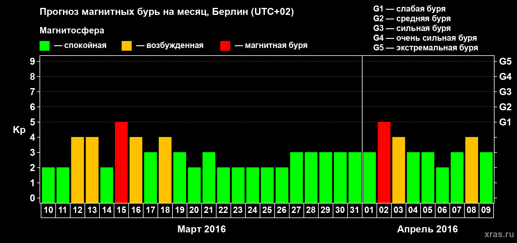 Прогноз максимального суточного геомагнитного индекса&nbsp;Kp на <b>1 месяц</b> (31 день) <b>с 10 марта по 09 апреля 2016 г</b>
