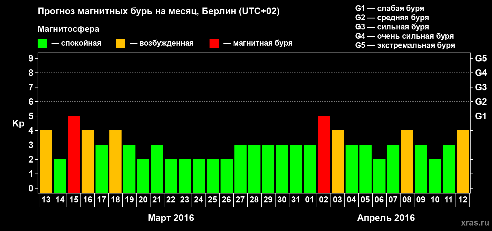 Прогноз максимального суточного геомагнитного индекса Kp на <b>1 месяц</b> (31 день) <b>с 13 марта по 12 апреля 2016 г</b>