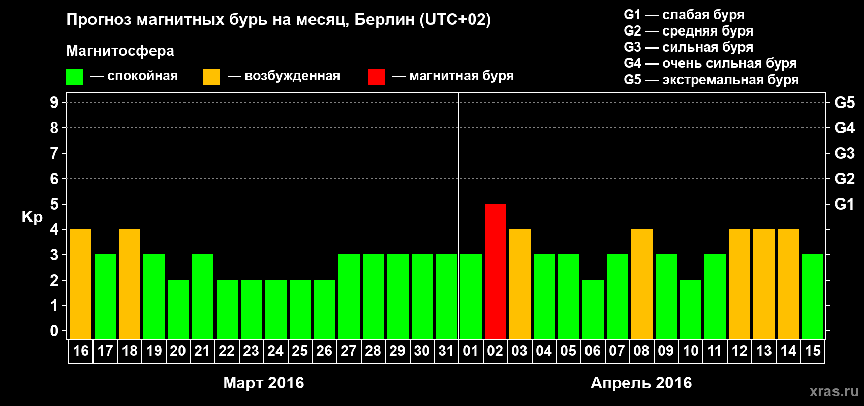 Прогноз максимального суточного геомагнитного индекса Kp на <b>1 месяц</b> (31 день) <b>с 16 марта по 15 апреля 2016 г</b>