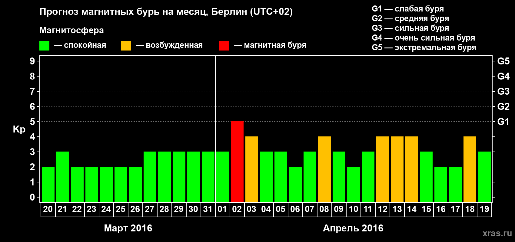 Прогноз максимального суточного геомагнитного индекса&nbsp;Kp на <b>1 месяц</b> (31 день) <b>с 20 марта по 19 апреля 2016 г</b>