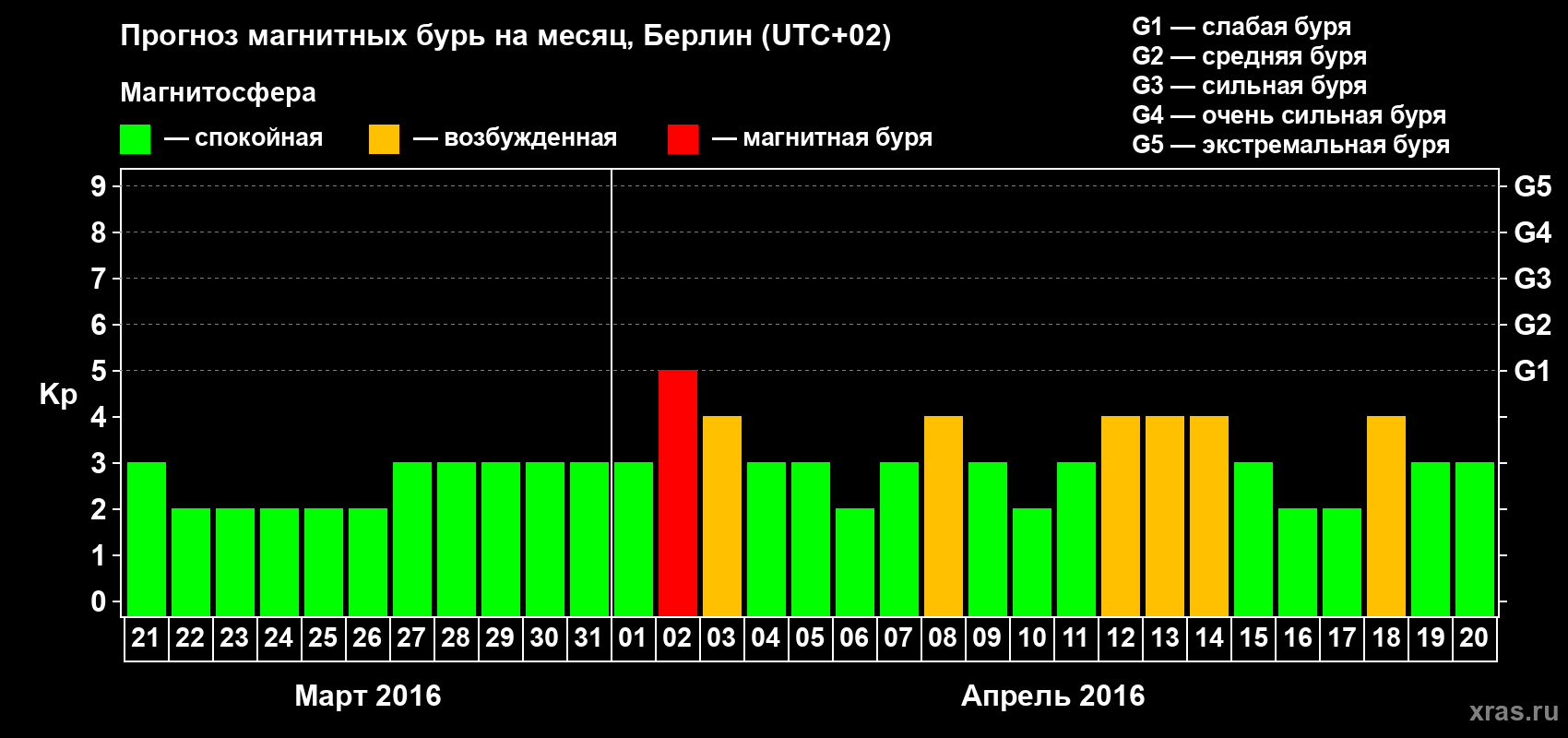 Прогноз максимального суточного геомагнитного индекса&nbsp;Kp на <b>1 месяц</b> (31 день) <b>с 21 марта по 20 апреля 2016 г</b>
