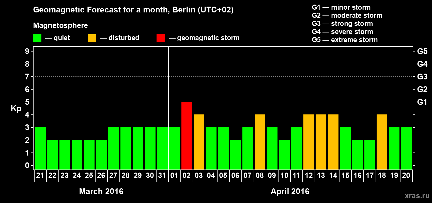 Forecast of the daily maximal value of geomagnetic index&nbsp;Kp for <b>1 month</b> (31 days) <b>from Mar 21, 2016 to Apr 20, 2016</b>