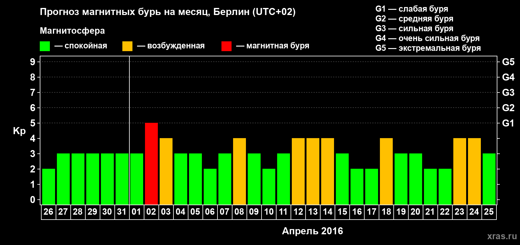Прогноз максимального суточного геомагнитного индекса Kp на <b>1 месяц</b> (31 день) <b>с 26 марта по 25 апреля 2016 г</b>