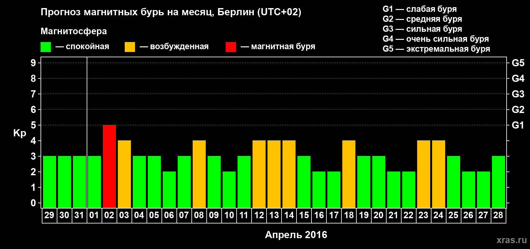 Прогноз максимального суточного геомагнитного индекса Kp на <b>1 месяц</b> (31 день) <b>с 29 марта по 28 апреля 2016 г</b>
