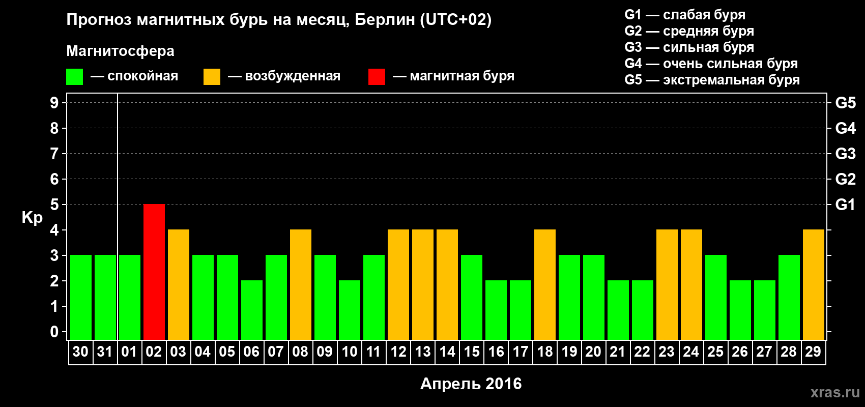 Прогноз максимального суточного геомагнитного индекса&nbsp;Kp на <b>1 месяц</b> (31 день) <b>с 30 марта по 29 апреля 2016 г</b>