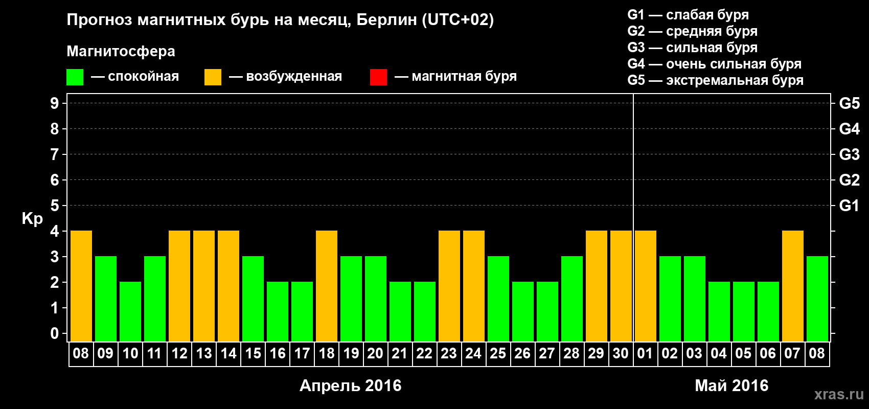Прогноз максимального суточного геомагнитного индекса&nbsp;Kp на <b>1 месяц</b> (31 день) <b>с 08 апреля по 08 мая 2016 г</b>