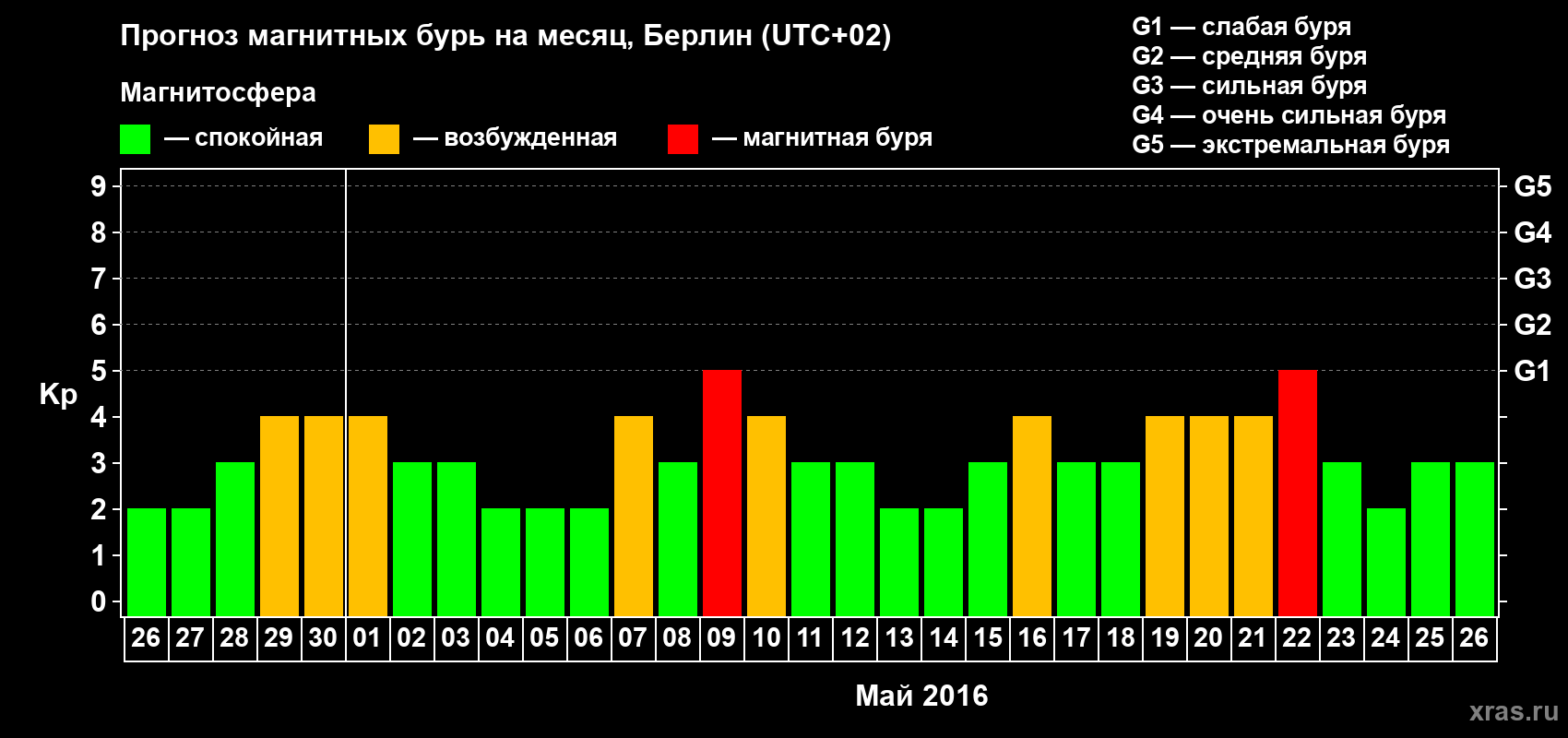 Прогноз максимального суточного геомагнитного индекса Kp на <b>1 месяц</b> (31 день) <b>с 26 апреля по 26 мая 2016 г</b>
