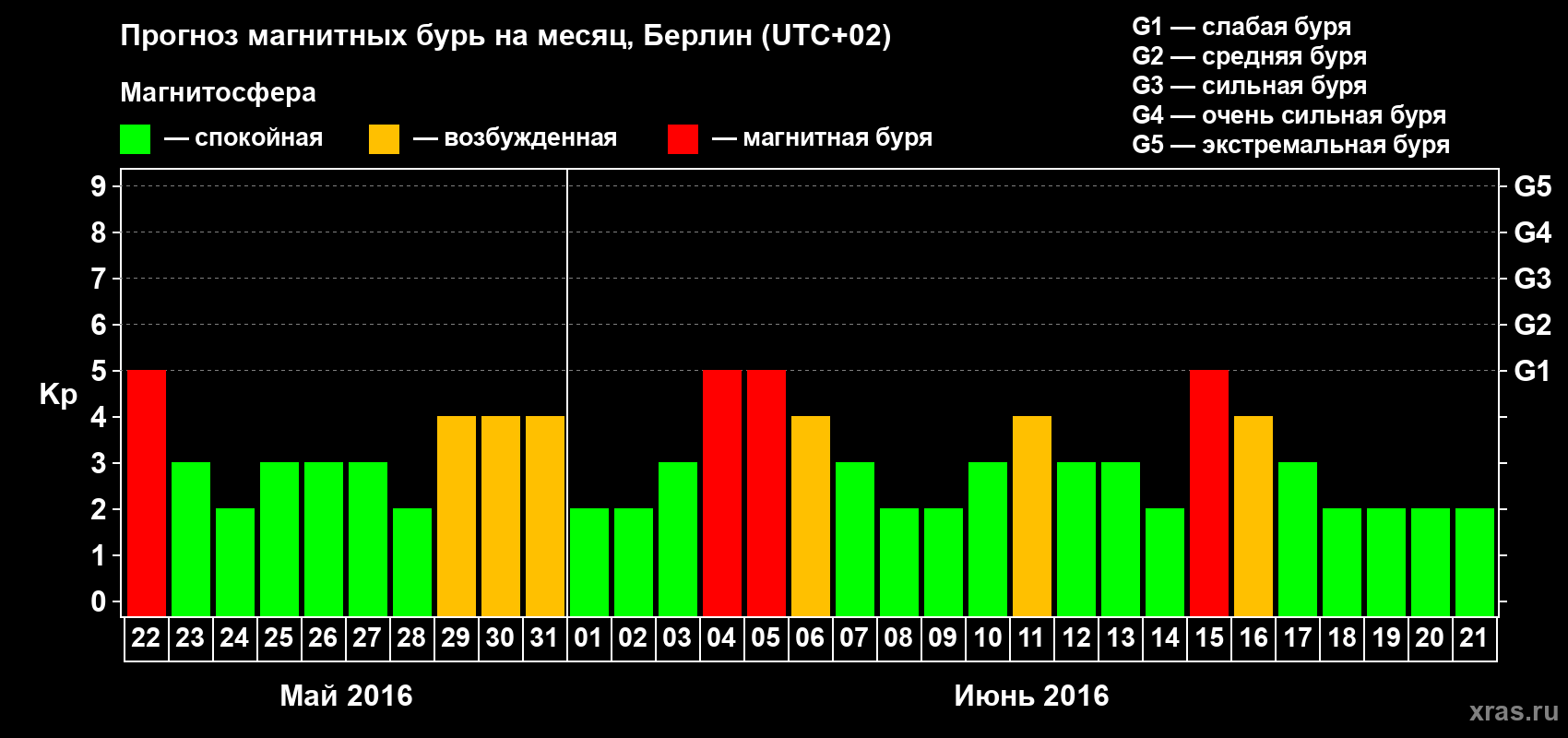 Прогноз максимального суточного геомагнитного индекса Kp на <b>1 месяц</b> (31 день) <b>с 22 мая по 21 июня 2016 г</b>