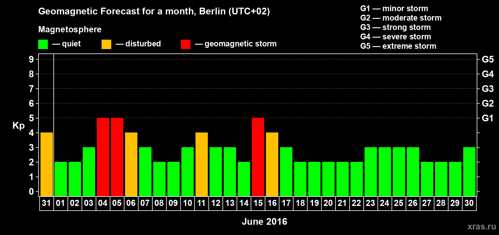 Forecast of the daily maximal value of geomagnetic index&nbsp;Kp for <b>1 month</b> (31 days) <b>from May 31, 2016 to Jun 30, 2016</b>