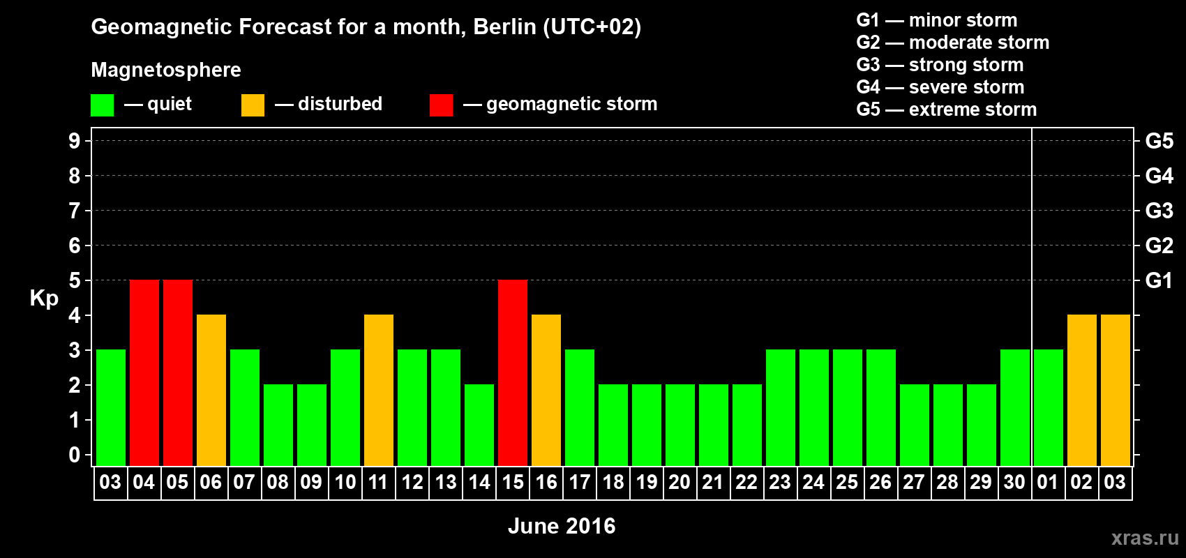 Forecast of the daily maximal value of geomagnetic index&nbsp;Kp for <b>1 month</b> (31 days) <b>from Jun 03, 2016 to Jul 03, 2016</b>