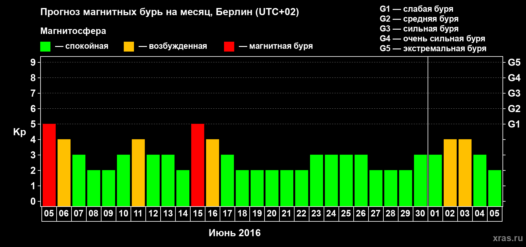 Прогноз максимального суточного геомагнитного индекса Kp на <b>1 месяц</b> (31 день) <b>с 05 июня по 05 июля 2016 г</b>