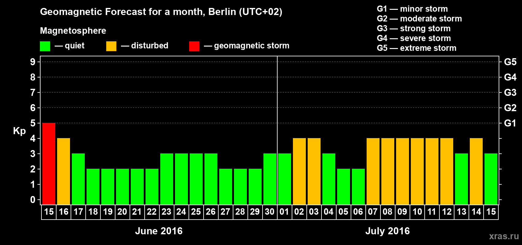 Forecast of the daily maximal value of geomagnetic index Kp for <b>1 month</b> (31 days) <b>from Jun 15, 2016 to Jul 15, 2016</b>