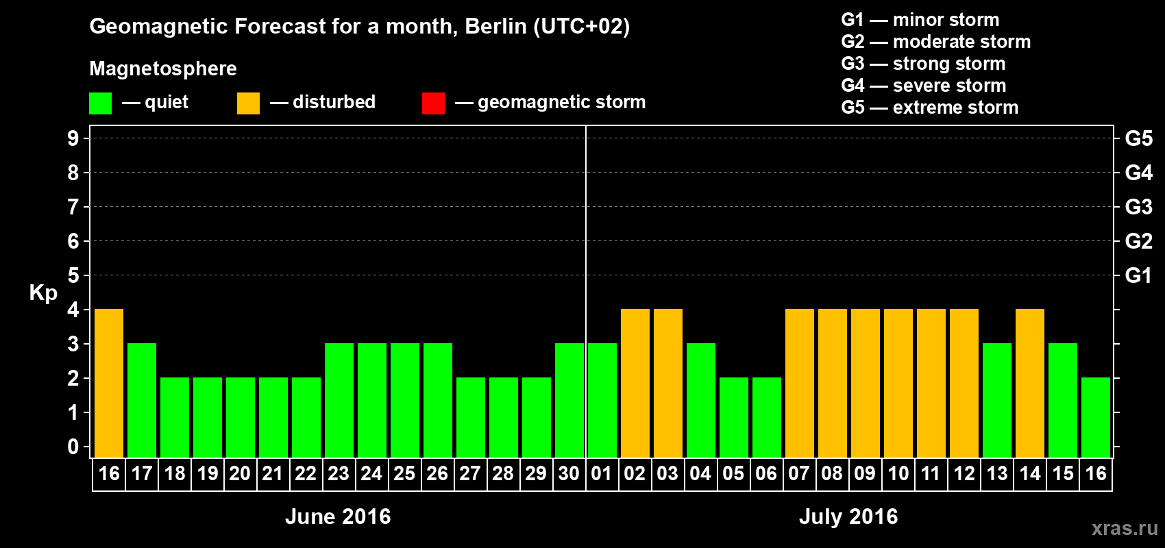 Forecast of the daily maximal value of geomagnetic index Kp for <b>1 month</b> (31 days) <b>from Jun 16, 2016 to Jul 16, 2016</b>