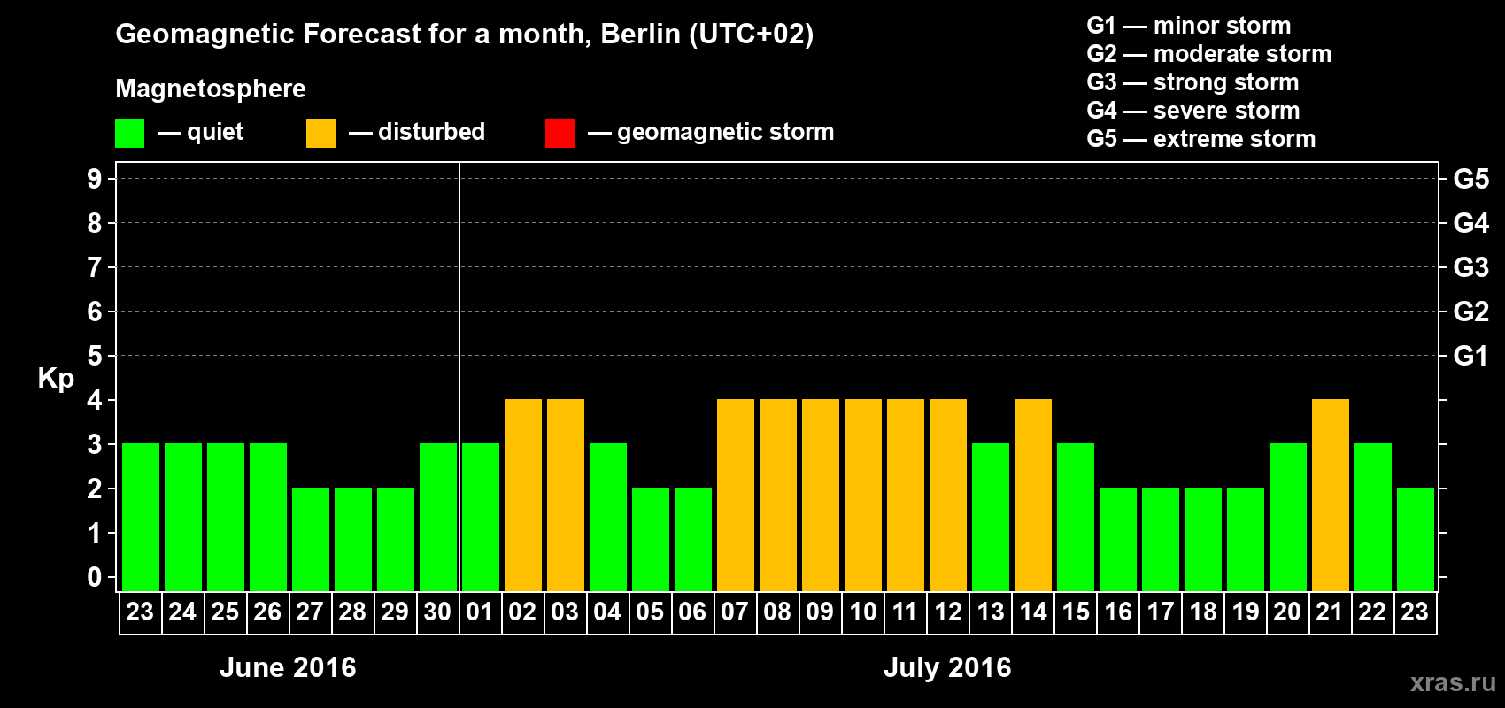 Forecast of the daily maximal value of geomagnetic index Kp for <b>1 month</b> (31 days) <b>from Jun 23, 2016 to Jul 23, 2016</b>