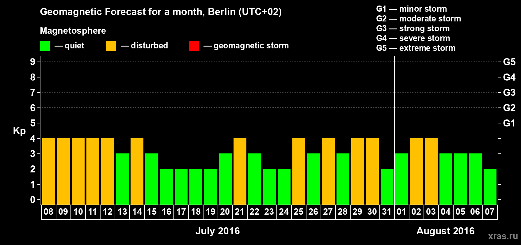 Forecast of the daily maximal value of geomagnetic index&nbsp;Kp for <b>1 month</b> (31 days) <b>from Jul 08, 2016 to Aug 07, 2016</b>