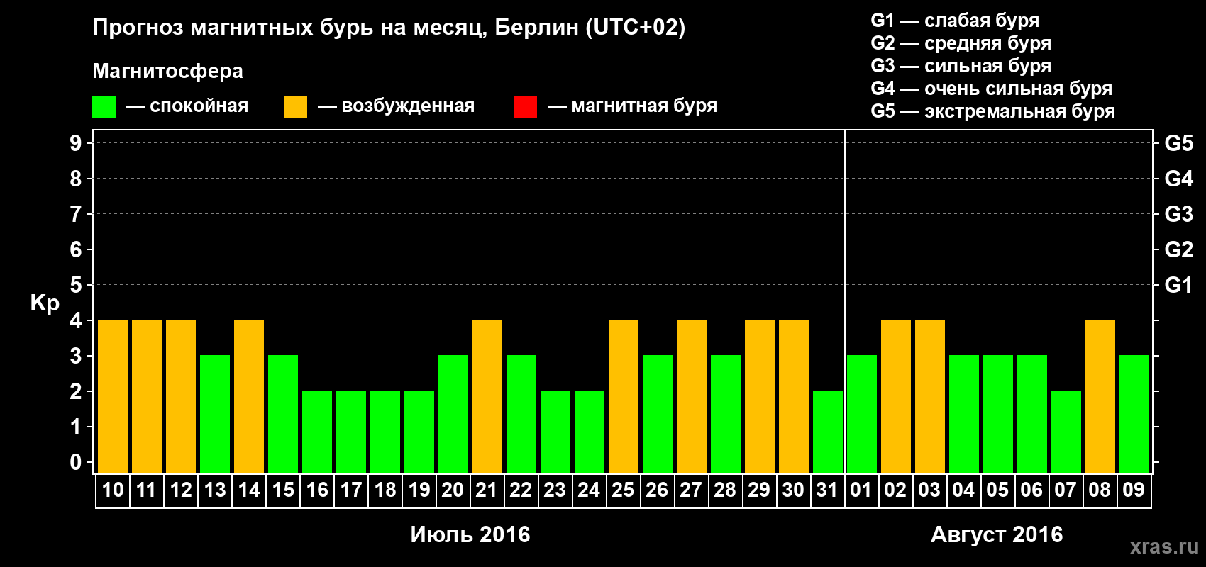 Прогноз максимального суточного геомагнитного индекса Kp на <b>1 месяц</b> (31 день) <b>с 10 июля по 09 августа 2016 г</b>