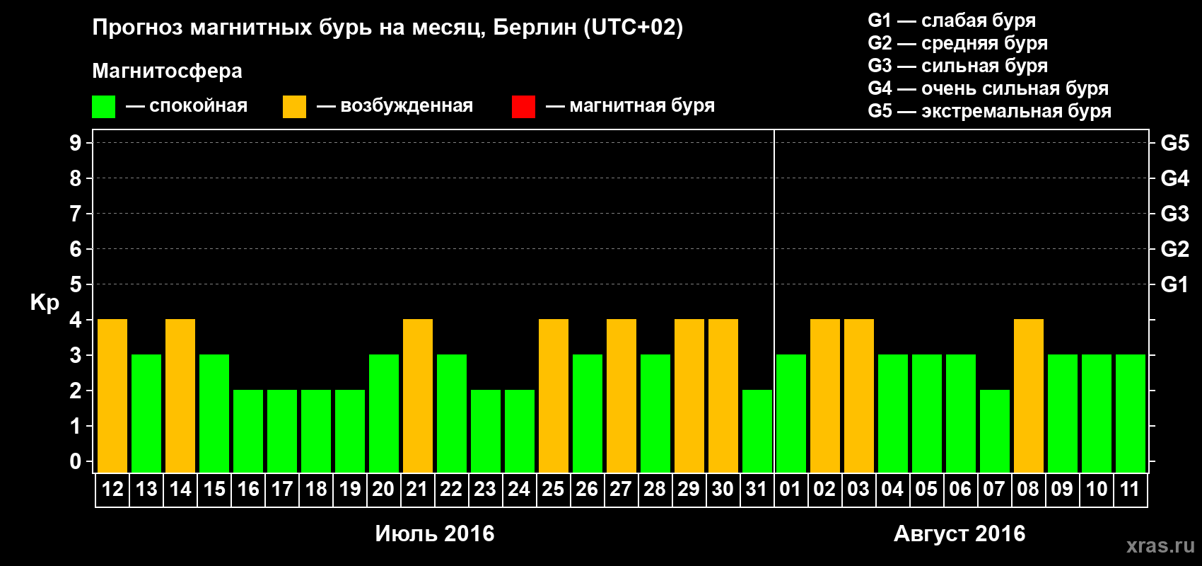 Прогноз максимального суточного геомагнитного индекса Kp на <b>1 месяц</b> (31 день) <b>с 12 июля по 11 августа 2016 г</b>