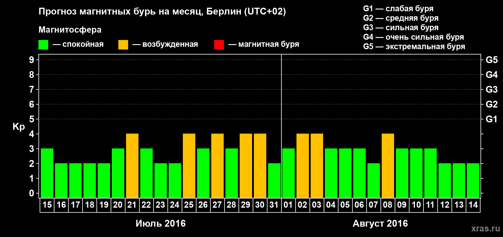 Прогноз максимального суточного геомагнитного индекса Kp на <b>1 месяц</b> (31 день) <b>с 15 июля по 14 августа 2016 г</b>