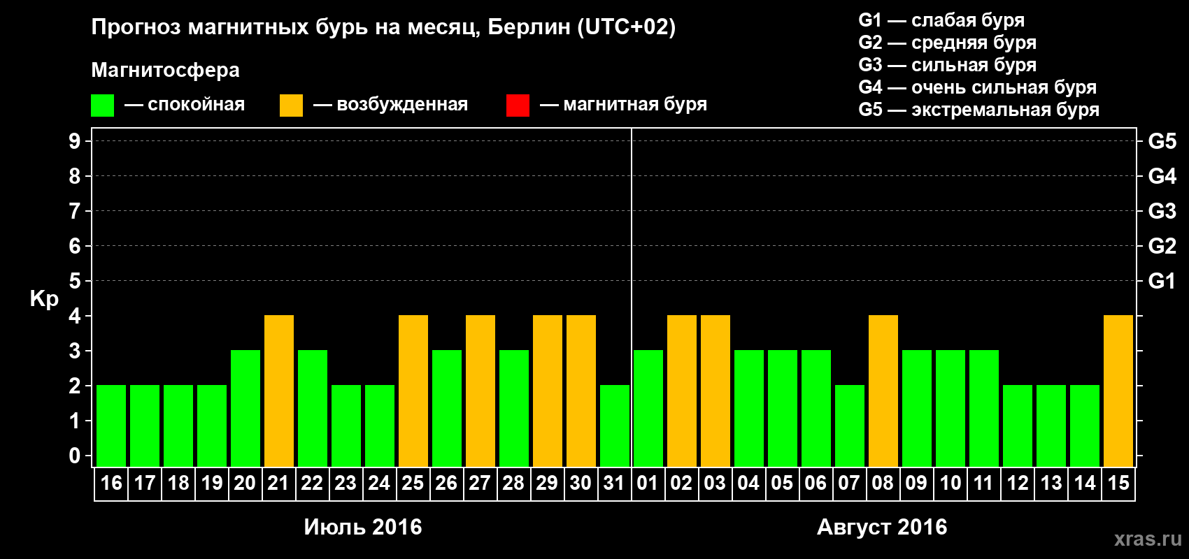 Прогноз максимального суточного геомагнитного индекса Kp на <b>1 месяц</b> (31 день) <b>с 16 июля по 15 августа 2016 г</b>