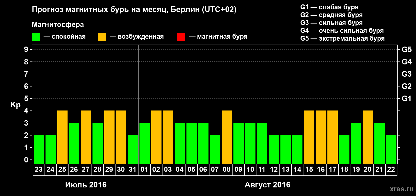 Прогноз максимального суточного геомагнитного индекса Kp на <b>1 месяц</b> (31 день) <b>с 23 июля по 22 августа 2016 г</b>
