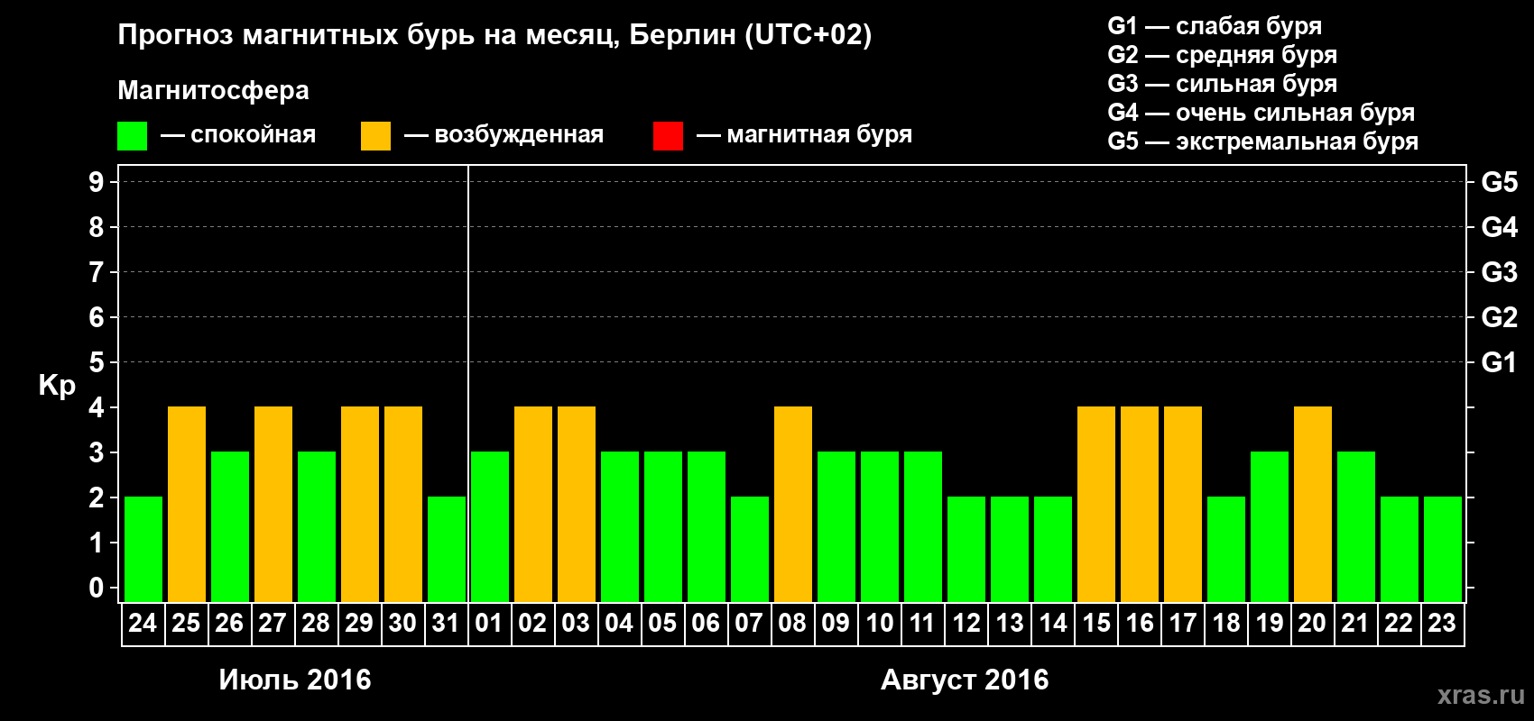 Прогноз максимального суточного геомагнитного индекса Kp на <b>1 месяц</b> (31 день) <b>с 24 июля по 23 августа 2016 г</b>