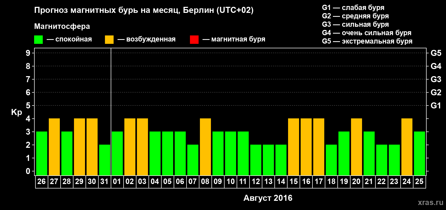 Прогноз максимального суточного геомагнитного индекса Kp на <b>1 месяц</b> (31 день) <b>с 26 июля по 25 августа 2016 г</b>