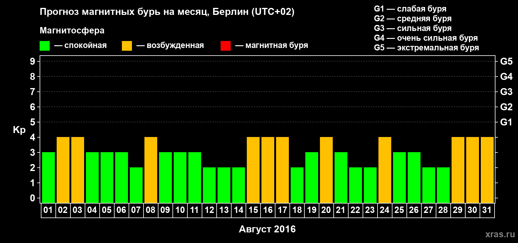 Прогноз максимального суточного геомагнитного индекса Kp на <b>1 месяц</b> (31 день) <b>с 01 августа по 31 августа 2016 г</b>