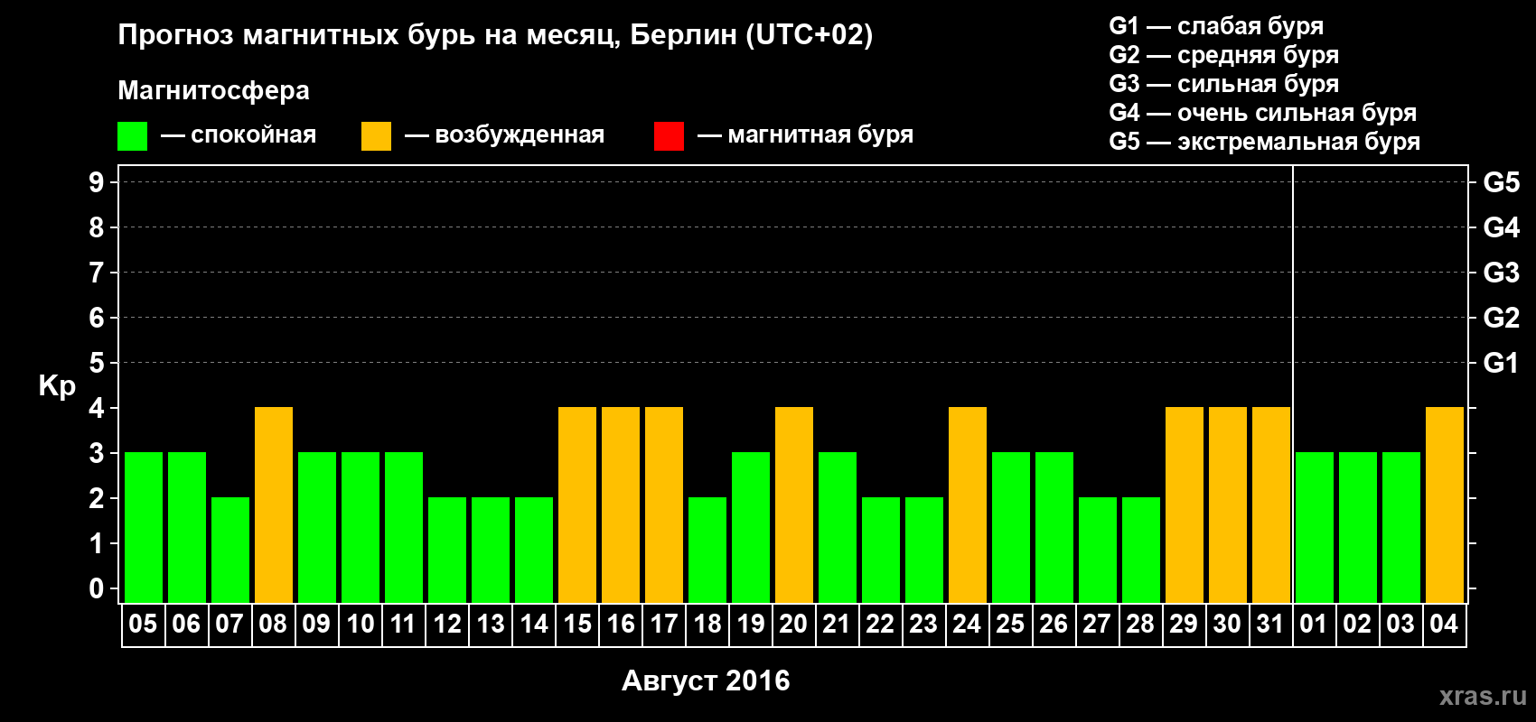 Прогноз максимального суточного геомагнитного индекса Kp на <b>1 месяц</b> (31 день) <b>с 05 августа по 04 сентября 2016 г</b>