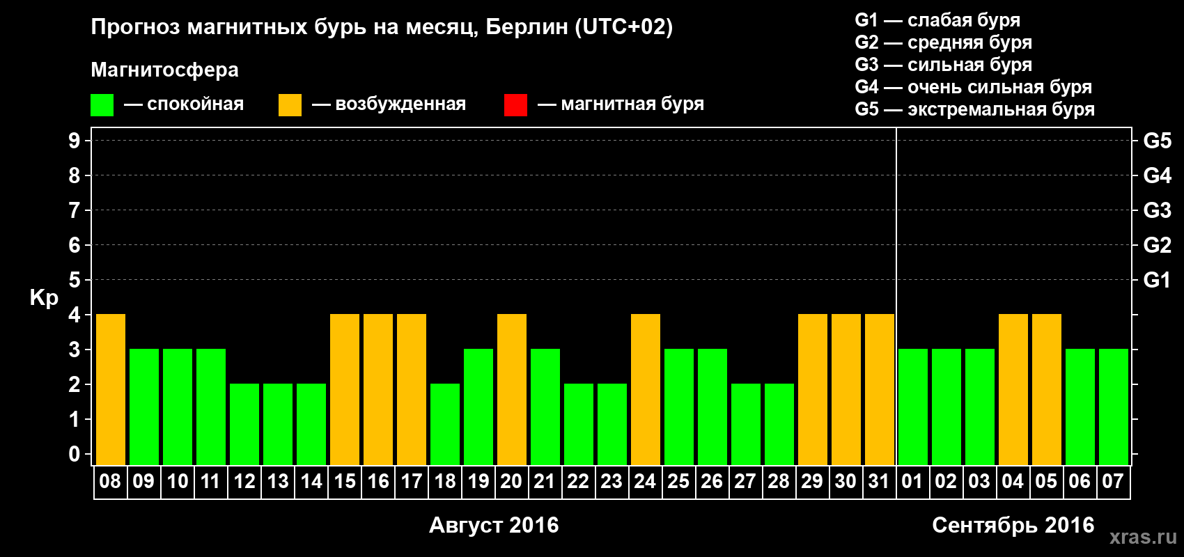Прогноз максимального суточного геомагнитного индекса Kp на <b>1 месяц</b> (31 день) <b>с 08 августа по 07 сентября 2016 г</b>