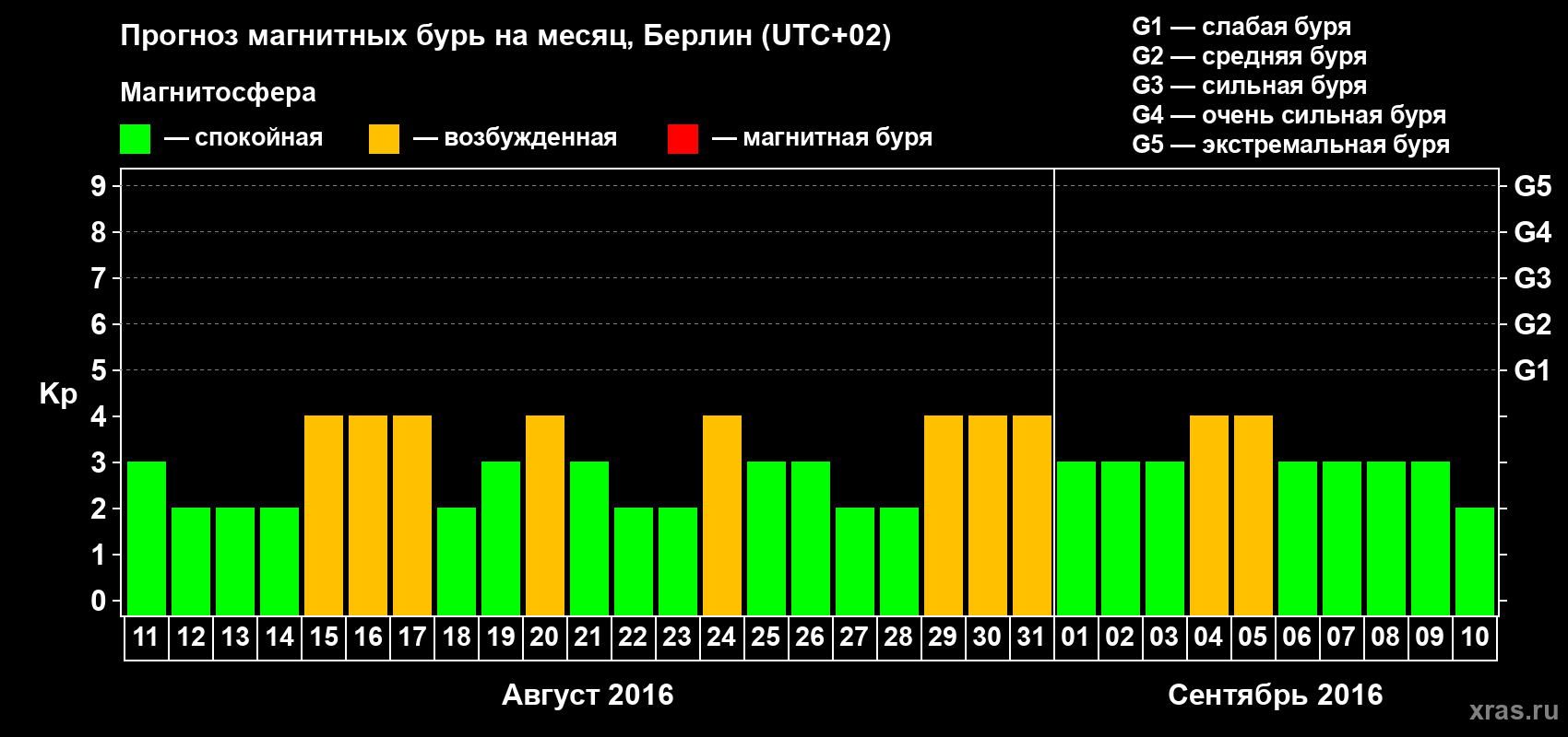 Прогноз максимального суточного геомагнитного индекса Kp на <b>1 месяц</b> (31 день) <b>с 11 августа по 10 сентября 2016 г</b>