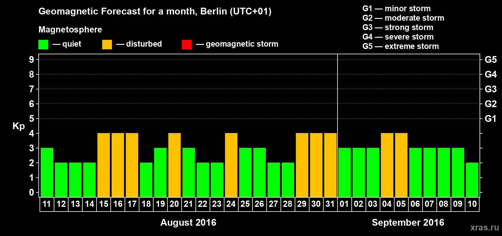 Forecast of the daily maximal value of geomagnetic index Kp for <b>1 month</b> (31 days) <b>from Aug 11, 2016 to Sep 10, 2016</b>
