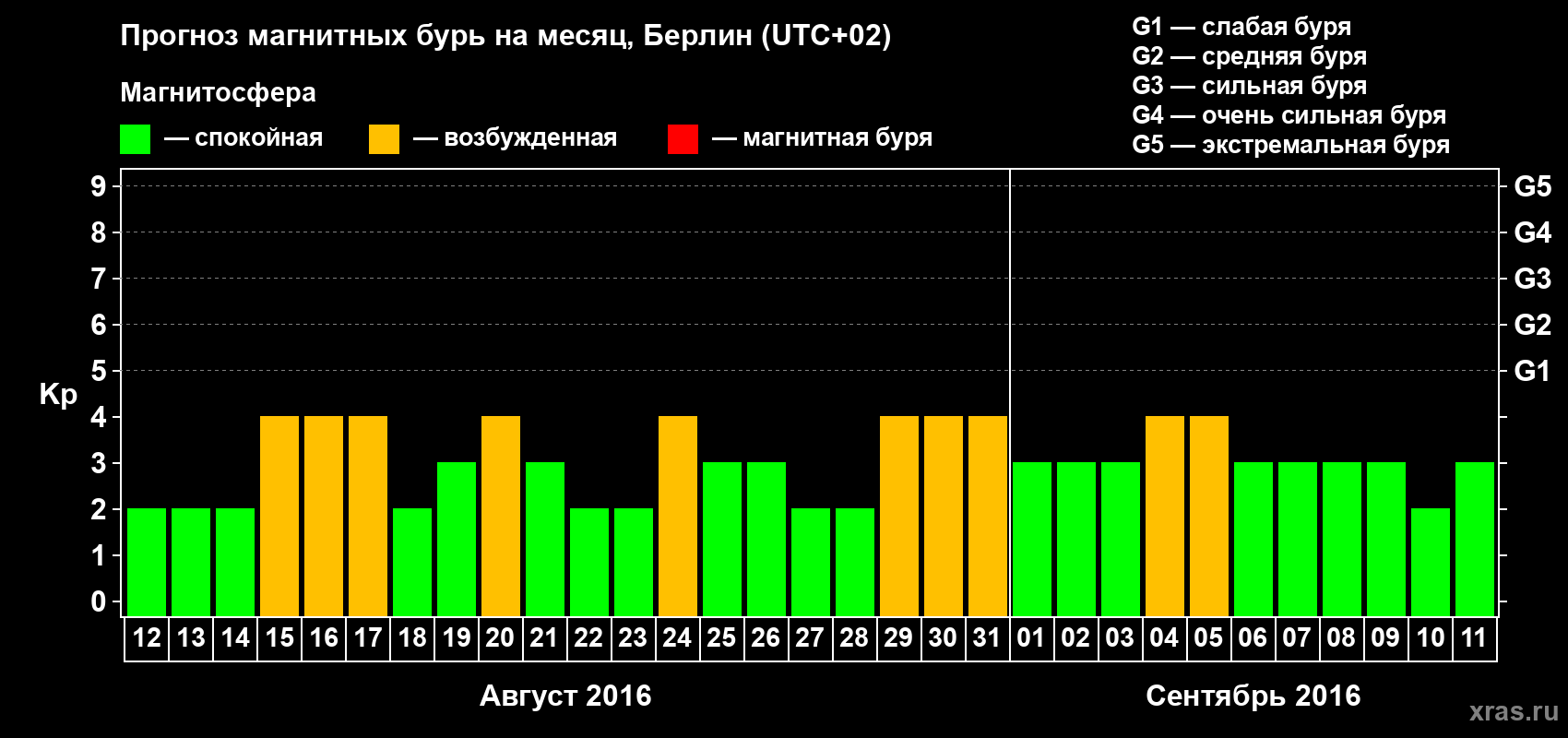 Прогноз максимального суточного геомагнитного индекса Kp на <b>1 месяц</b> (31 день) <b>с 12 августа по 11 сентября 2016 г</b>