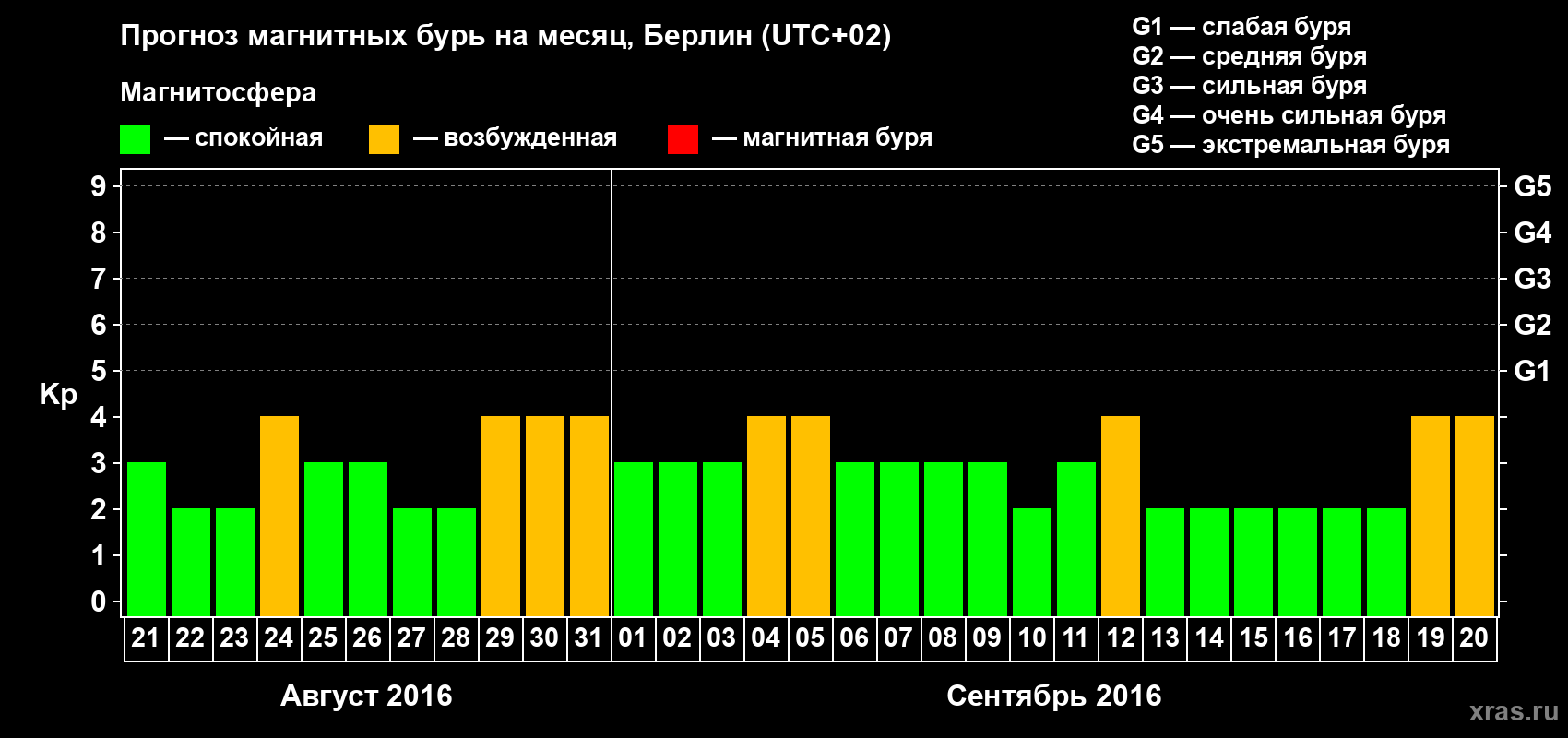 Прогноз максимального суточного геомагнитного индекса Kp на <b>1 месяц</b> (31 день) <b>с 21 августа по 20 сентября 2016 г</b>
